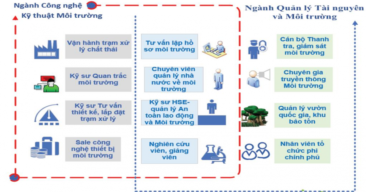 những điều cần biết về ngành môi trường